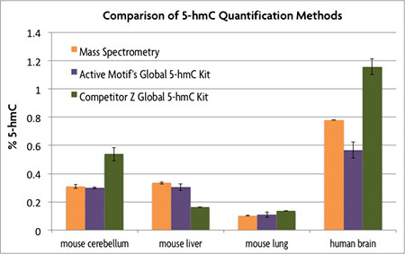 Comparison of 5-hmC Quantification Methods
